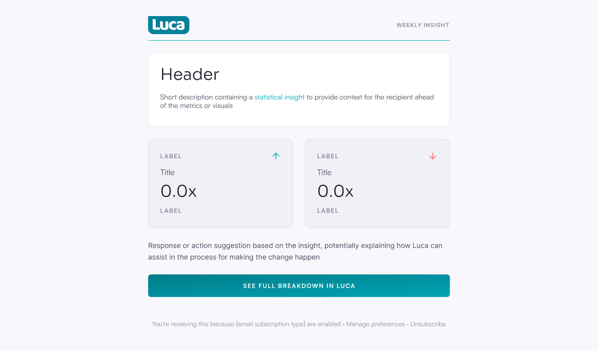 The redesigned Insight email: the Luca wordmark opposite a ‘Weekly Insight’ label, a white card holding a headline and short description, two side-by-side metric cards with trend arrows, a suggestion line, and a full-width teal ‘See full breakdown in Luca’ button.