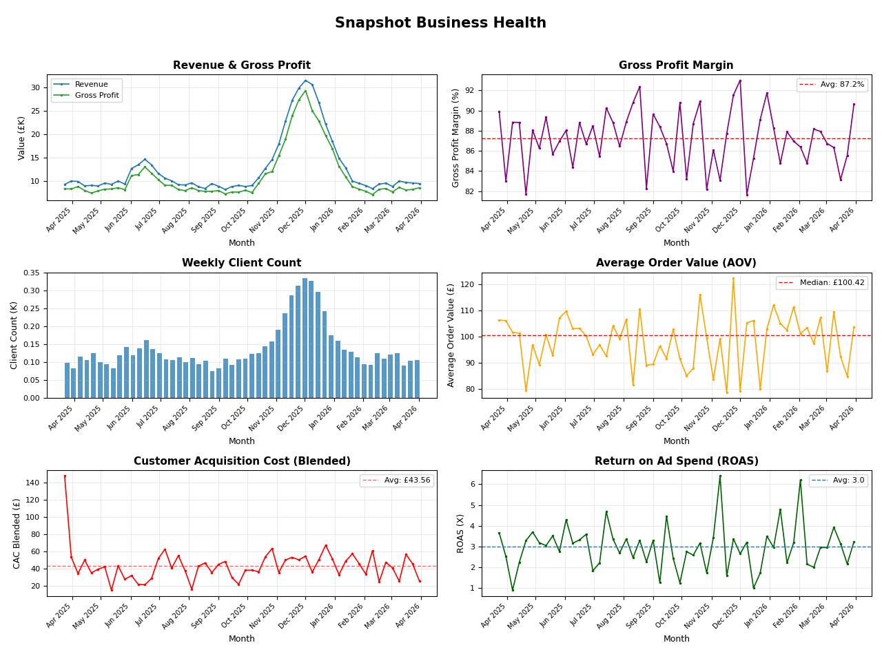 Page two of the attached PDF, the Business Health Snapshot: six default-styled line and bar charts of sample revenue, margin, client count, order value, acquisition cost and return on ad spend.