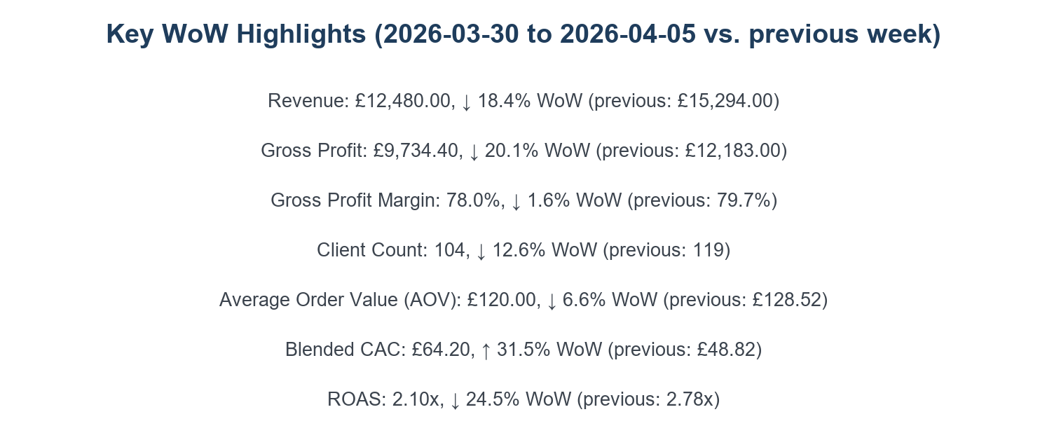 Page one of the attached PDF, shown with sample data: Key WoW Highlights, seven metrics as centred lines of plain text with previous-week values in brackets.
