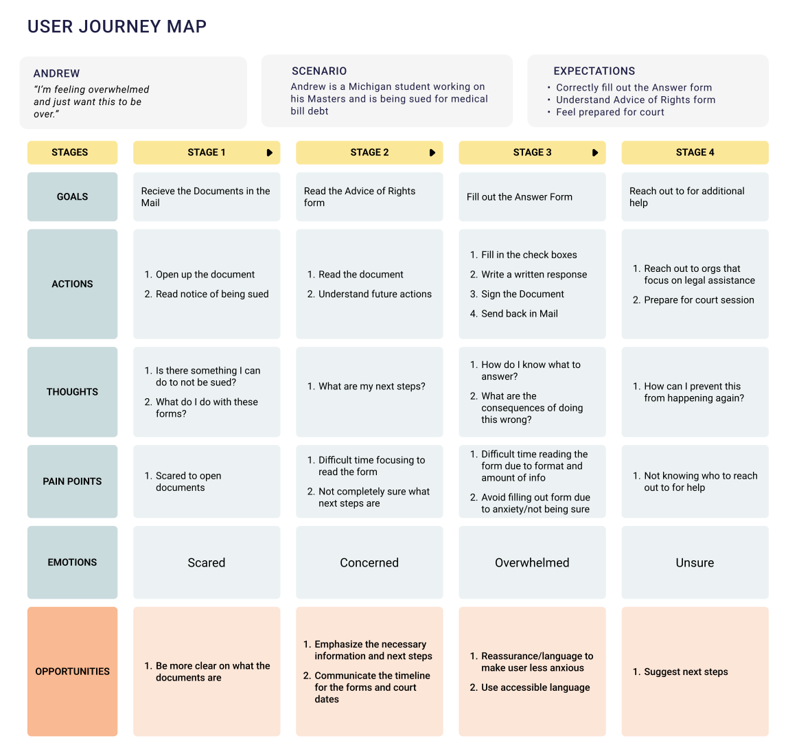 Andrew’s journey map across four stages, from receiving the documents to seeking help, with rows for goals, actions, thoughts, pain points, emotions and opportunities. The emotions read Scared, Concerned, Overwhelmed, Unsure.