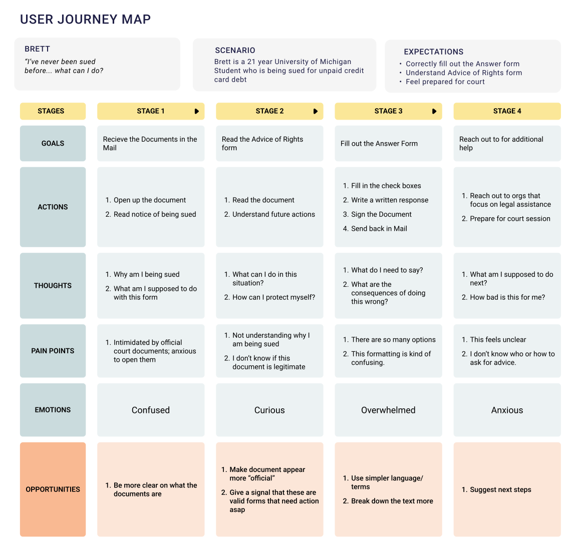 Brett’s journey map across four stages with the same rows, following a 21-year-old University of Michigan student sued for unpaid credit card debt, who is unsure the documents are even legitimate.